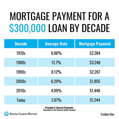 Mortgage Payment For 250000 Mortgage